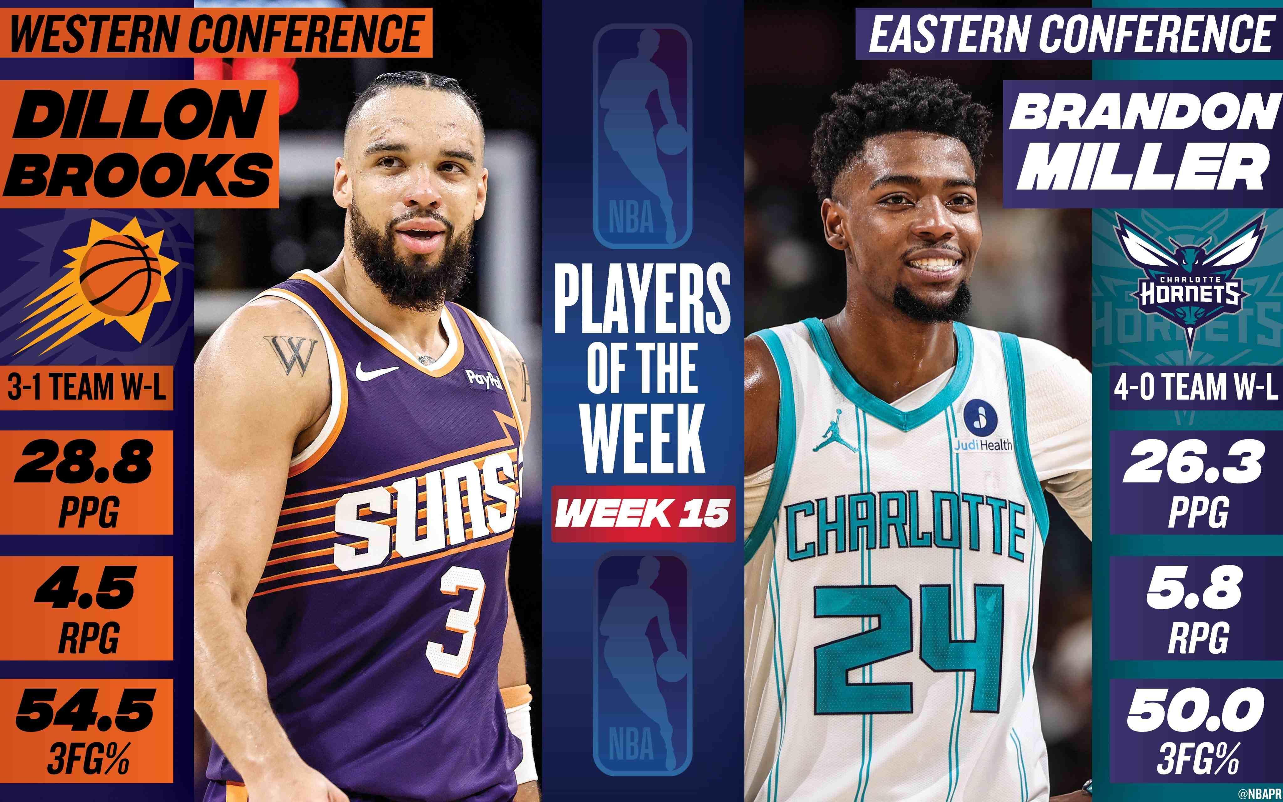 高清直播-NBA第15周周最佳：西部狄龙-布鲁克斯、东部布兰登-米勒